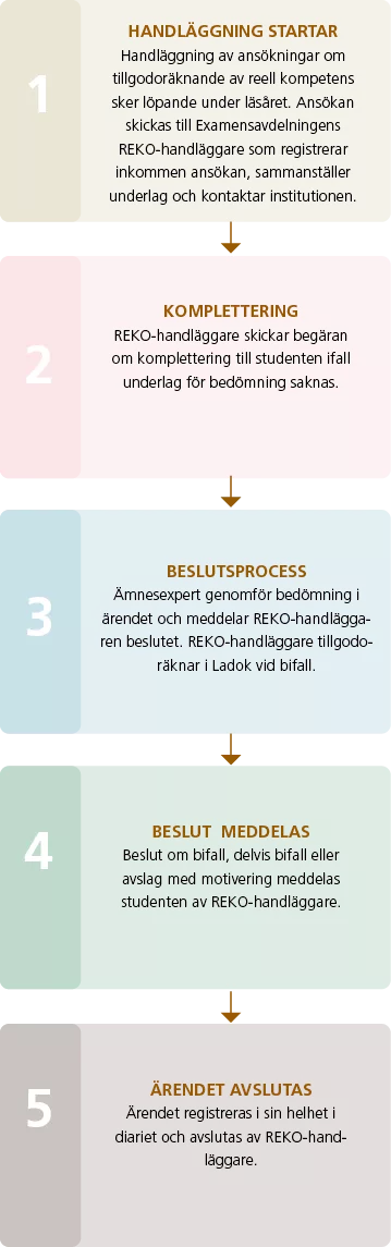 Illustration beskriver handläggningsprocessen av tillgodoräknande av reell kompetens. 1) Handläggning startar. Ansökan skickas till Examensavdelningens handläggare som registrerar inkommen ansökan, sammanställer underlag, kontaktar institutionen. 2) Handläggare skickar ev. begäran om komplettering till studenten. 3) Ämnesexpert genomför bedömning och meddelar handläggaren beslutet. Handläggare tillgodoräknar i Ladok vid bifall. 4) Beslut meddelas studenten av handläggare. 5) Ärendet avslutas.