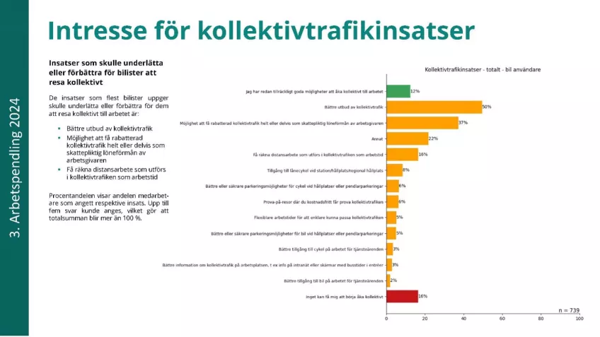 Diagram över insatser som skulle underlätta eller förbättra för bilister som pendlar till universitetet i Lund att resa kollektivt.