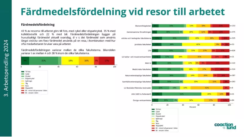 Tabell över färdmedelsfördelningen för pendlingsresor